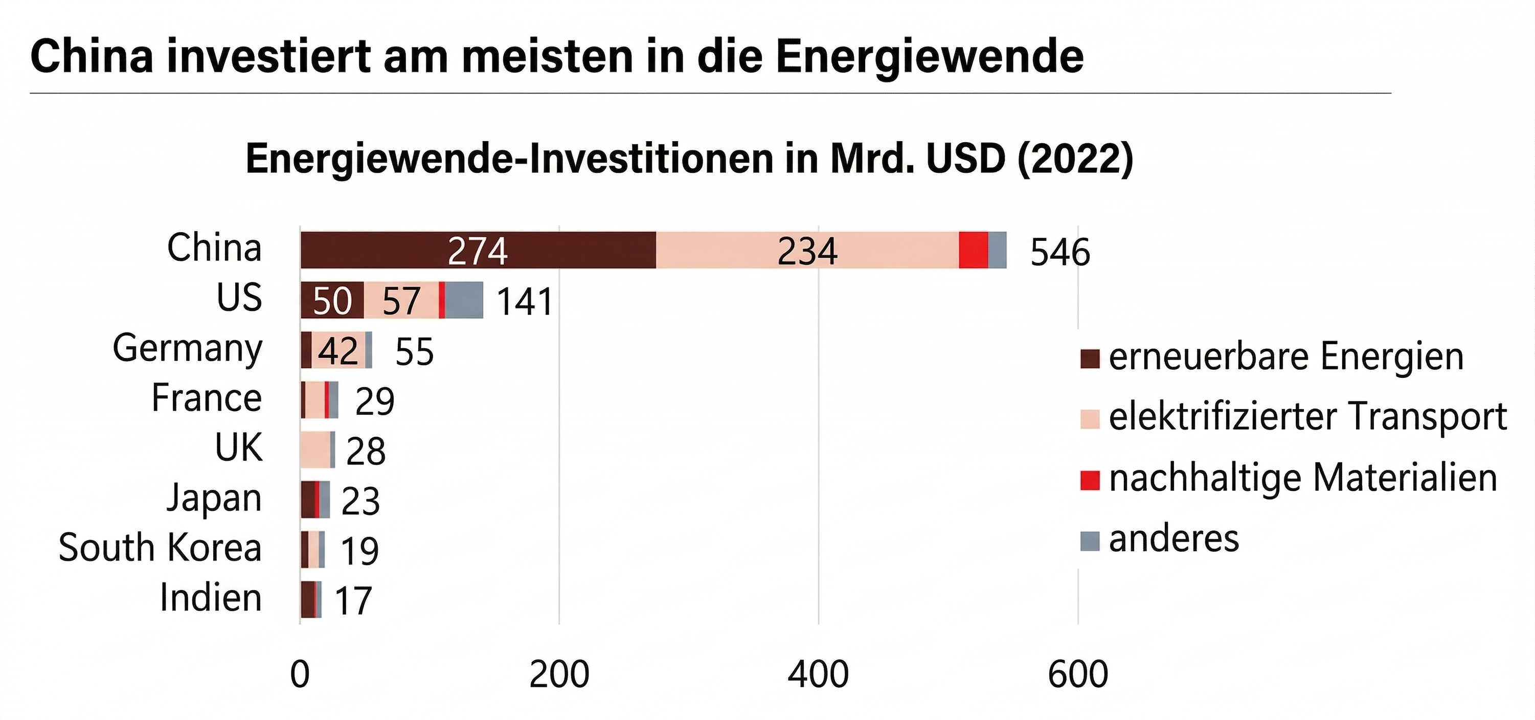 Balkendiagramm: Investitionen in die Energiewende 2022 nach Ländern, China führt mit 546 Mrd. USD, dann USA und Deutschland.